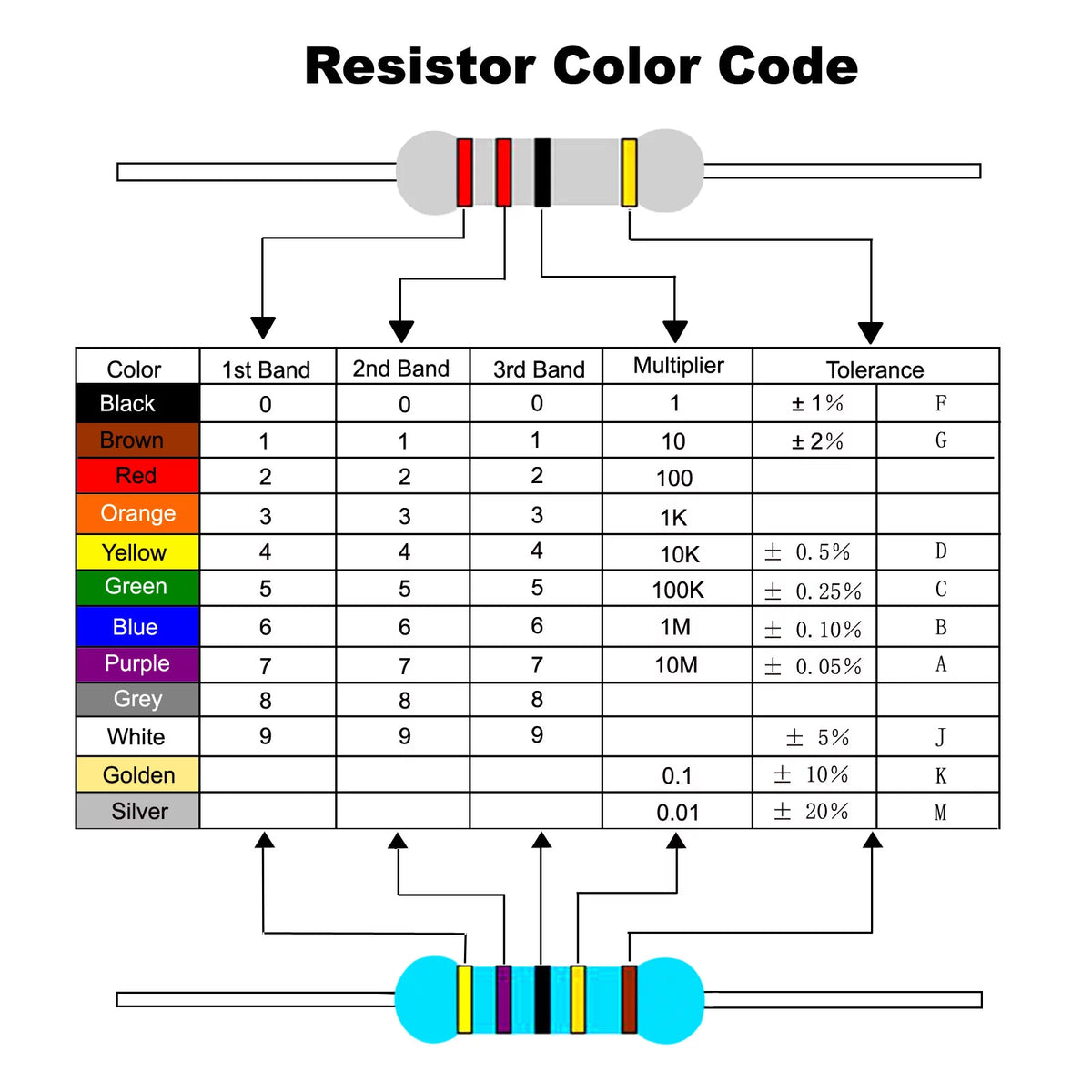 1W 1K Ohm-2M Ohm 5% Carbon Film Resistor 480 Pack I8546